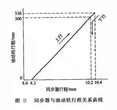 同步器與油動(dòng)機(jī)行程關(guān)系曲線(xiàn)