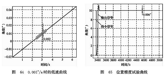 0.001°/S時的低速曲線_位置精度實(shí)驗(yàn)曲線