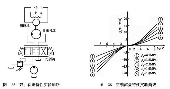 靜、動(dòng)態(tài)特性試驗(yàn)油路_空載流量特性實(shí)驗(yàn)曲線曲線