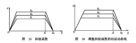 斜坡函數(shù)_調(diào)整斜坡函數(shù)后的運動曲線
