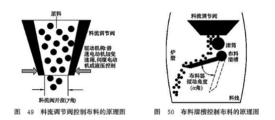 料流調節(jié)閥控制布料的原理圖_布料溜槽控制布料的原理圖