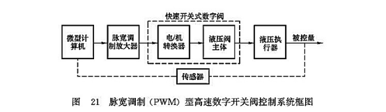 脈寬調(diào)制（PWM）型高速數(shù)字開關閥控制系統(tǒng)框圖