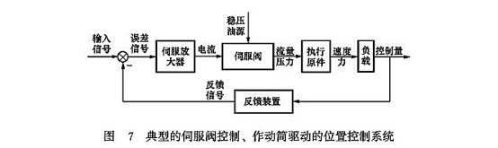 典型的伺服閥控制、作動(dòng)筒驅(qū)動(dòng)的位置控制系統(tǒng)