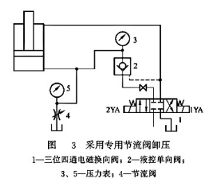 采用專(zhuān)用節(jié)流閥卸壓